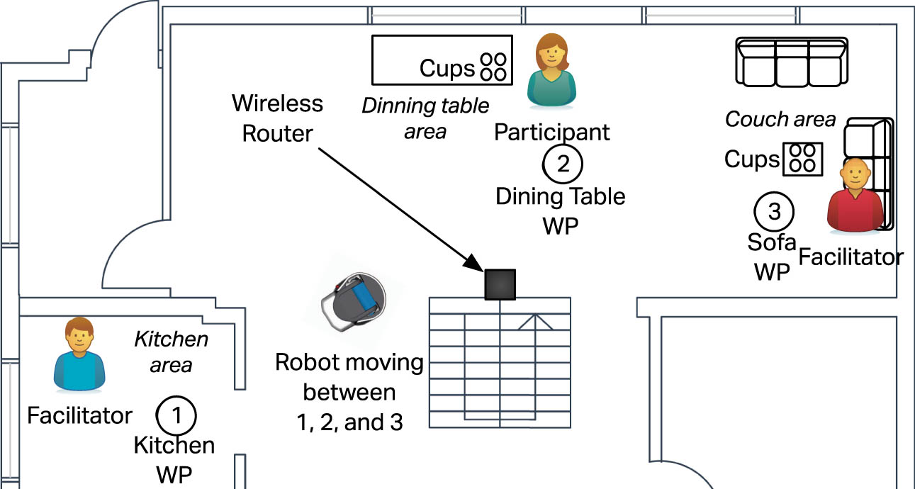 Figure 2 
                  Floor plan and position of people for the experiment. The robot would move between the numbered positions, starting at Position 1, using either a linear or slow in and slow out velocity profile.
               