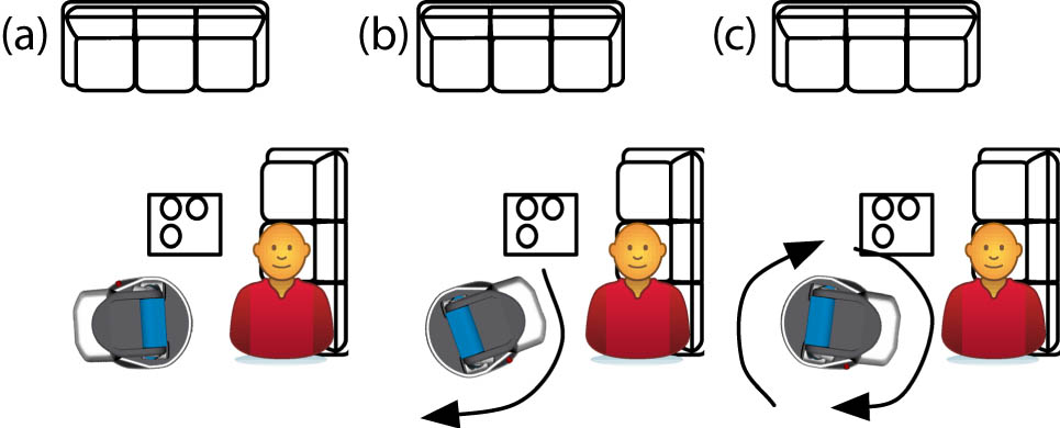 Figure 3 
                  Example of the recovery procedure when Fetch traveled from Position 3 to Position 1. In (a), Fetch is at Position 3 and has received the cup. Then, it rotates to go to Position 1 (b). Once the rotation finishes, it tries to compute the route to Position 1. If this takes longer than 25 s, Fetch is considered “stuck” and rotates 
                        
                           
                           
                              36
                              
                                 
                                    0
                                 
                                 
                                    
                                       ∘
                                    
                                 
                              
                           
                           36{0}^{\circ }
                        
                      to get unstuck (c) before continuing on its path.
               