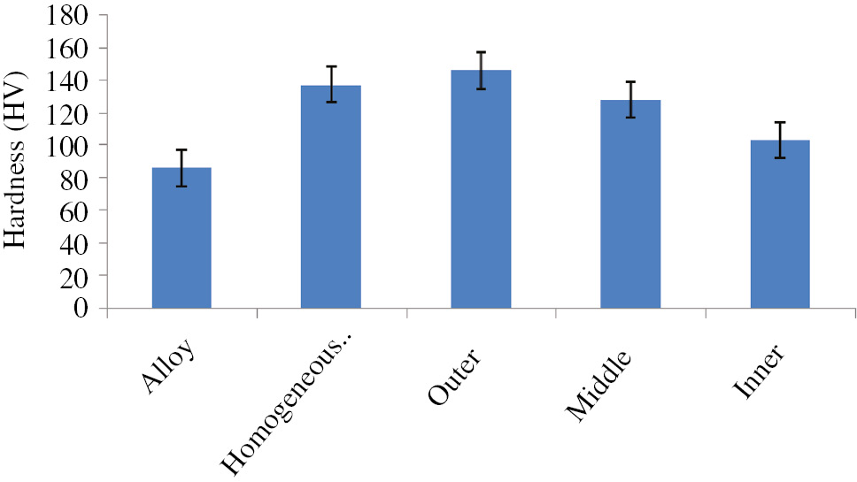 Figure 6: Hardness of the alloy and the composite surfaces.