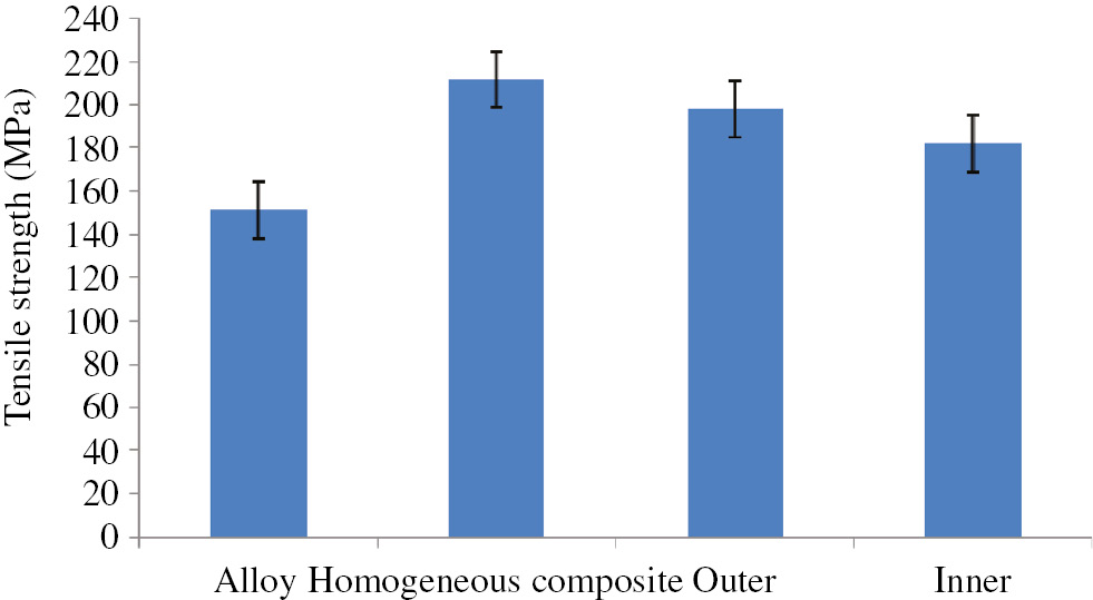 Figure 7: Tensile strength of the alloy and the composites.