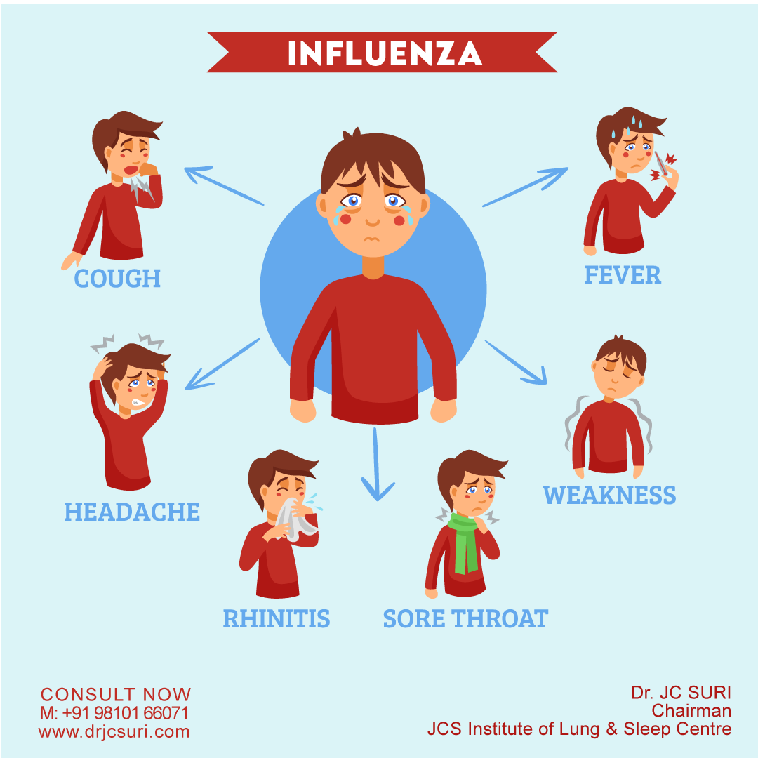 Influenza/Flu: Symptoms, Causes and Complications - Scientific ...