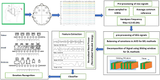 Framework for overlapping sliding window-based emotion recognition system