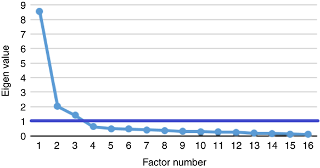 Kaiser’s criterion and the scree plot