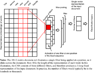 Illustration of the CNN architecture for document classification