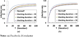 Infection rate for different blocking duration (a) Facebook; and (b) Rochester