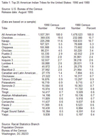 Top 25 American Indian Tribes for the United States: 1990 and 1980