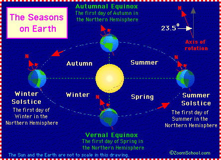 Earth's orbit