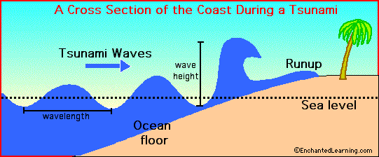 tsunami hitting shore