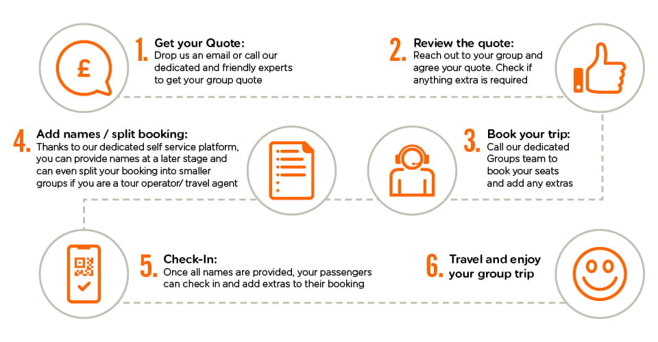 Group bookings steps infographic