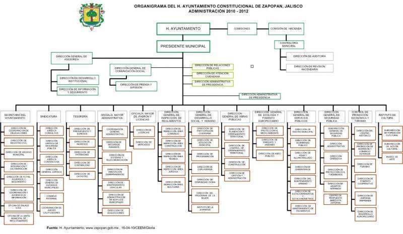 Zapopan-organigrama.jpg