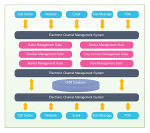 CRM Application Architecture Examples