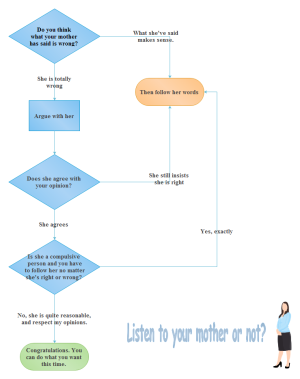 Follow Mother's Word Flowchart