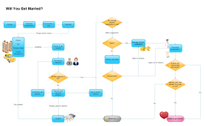 Will You Get Married Flowchart