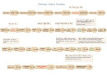 Chinese History Timeline