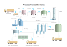 Process Control Systems