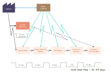 Schedule Value Stream Map 