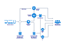 Simple Azure Architecture