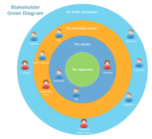 Stakeholder Onion Diagram