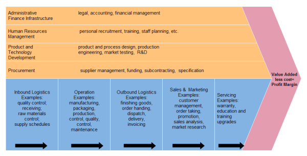 How To Develop An Efficient Value Chain - vrogue.co