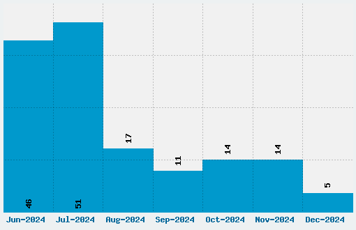 Blood Crow Font Download Stats