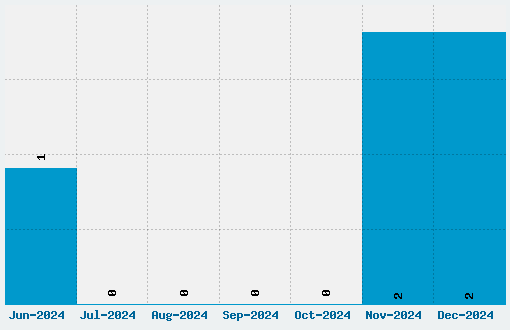 Face Font Download Stats