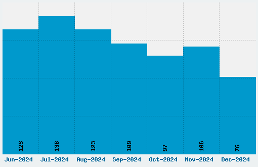 Rick and Morty Font Download Stats