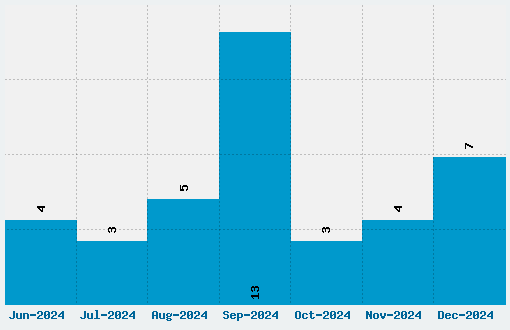 Zombie Font Download Stats