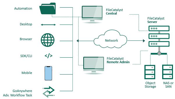 Diagram of FileCatalyst Direct