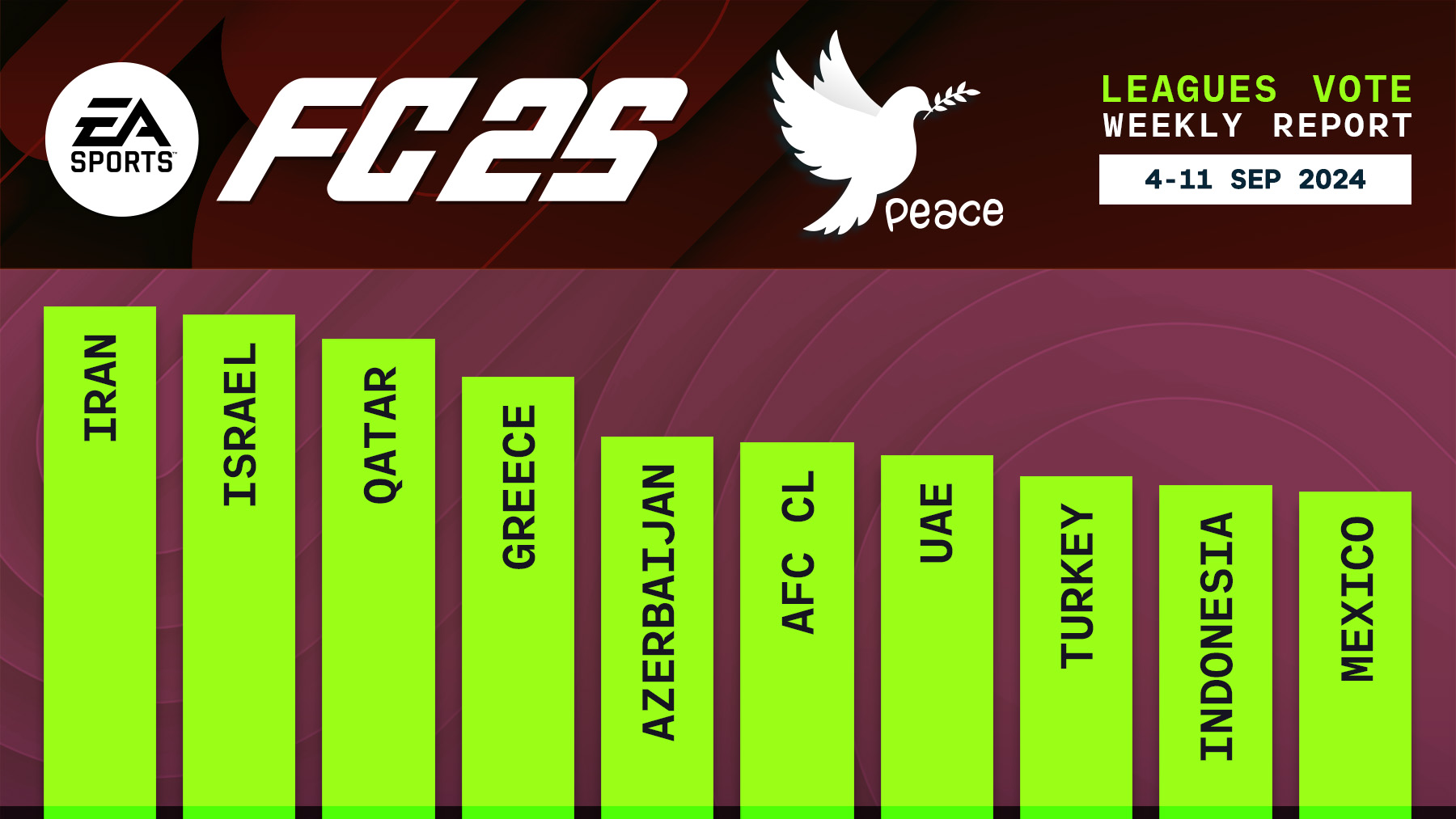 FC 25 Leagues Voting Poll Report – 11 Sep