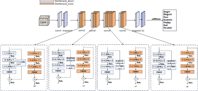 Structure of improved ResNet50