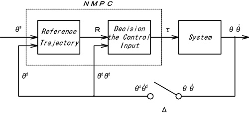 ANMPC controller