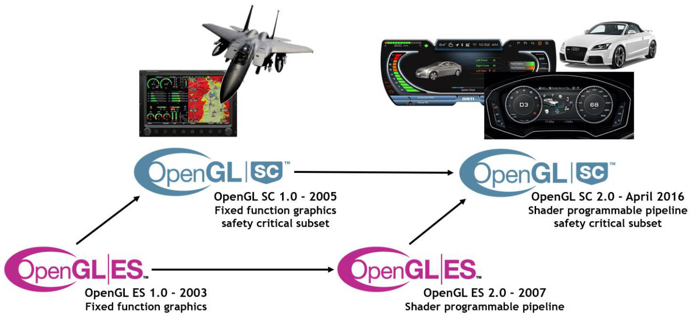 OpenGL SC ecosystem