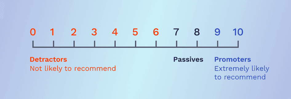 Detractors, passives, and promoters along the NPS scale