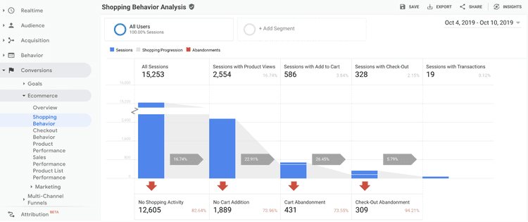 #Website analytics from tools like Google Analytics are foundational to mapping customer journeys