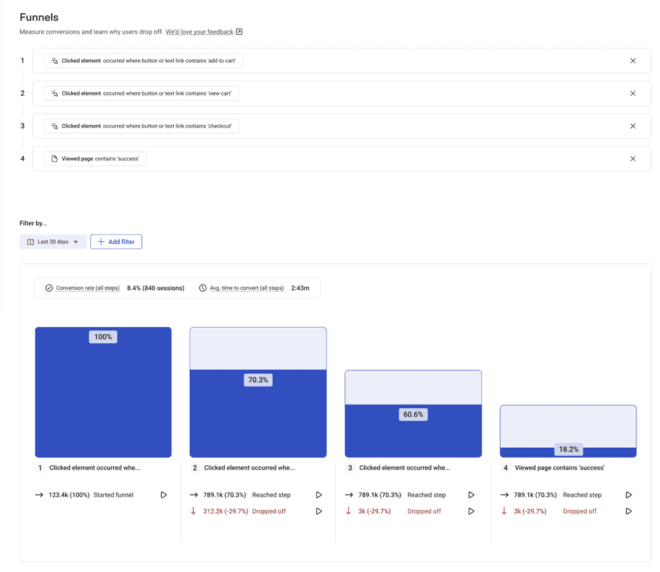 #Funnel analysis from Hotjar’s onboarding funnel, showing percentage drop-off and conversion rate