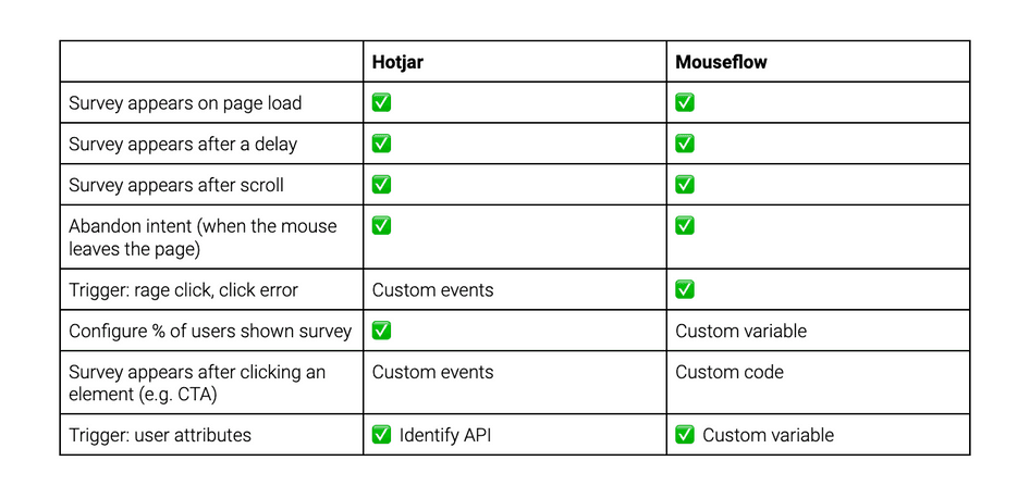 Survey triggers available in Hotjar and Mouseflow