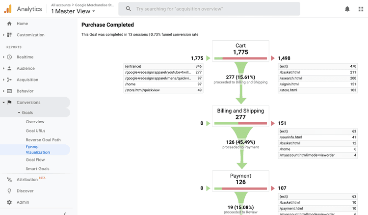 #AN ECOMMERCE FUNNEL VISUALIZATION ON GOOGLE ANALYTICS