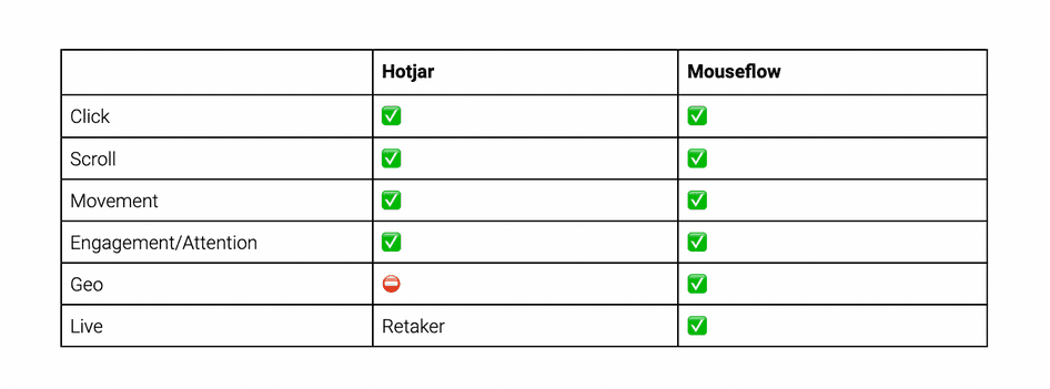 Heatmap types available in Hotjar and Mouseflow