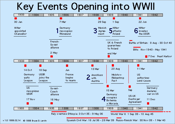 World War 2 Timeline Of Events