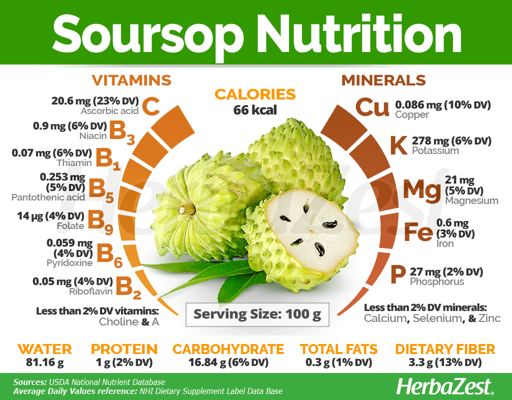 Soursop Nutrition