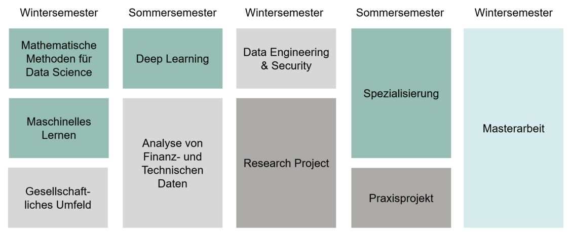 Modulübersicht zum berufsbegleitenden Studiengang Data Science