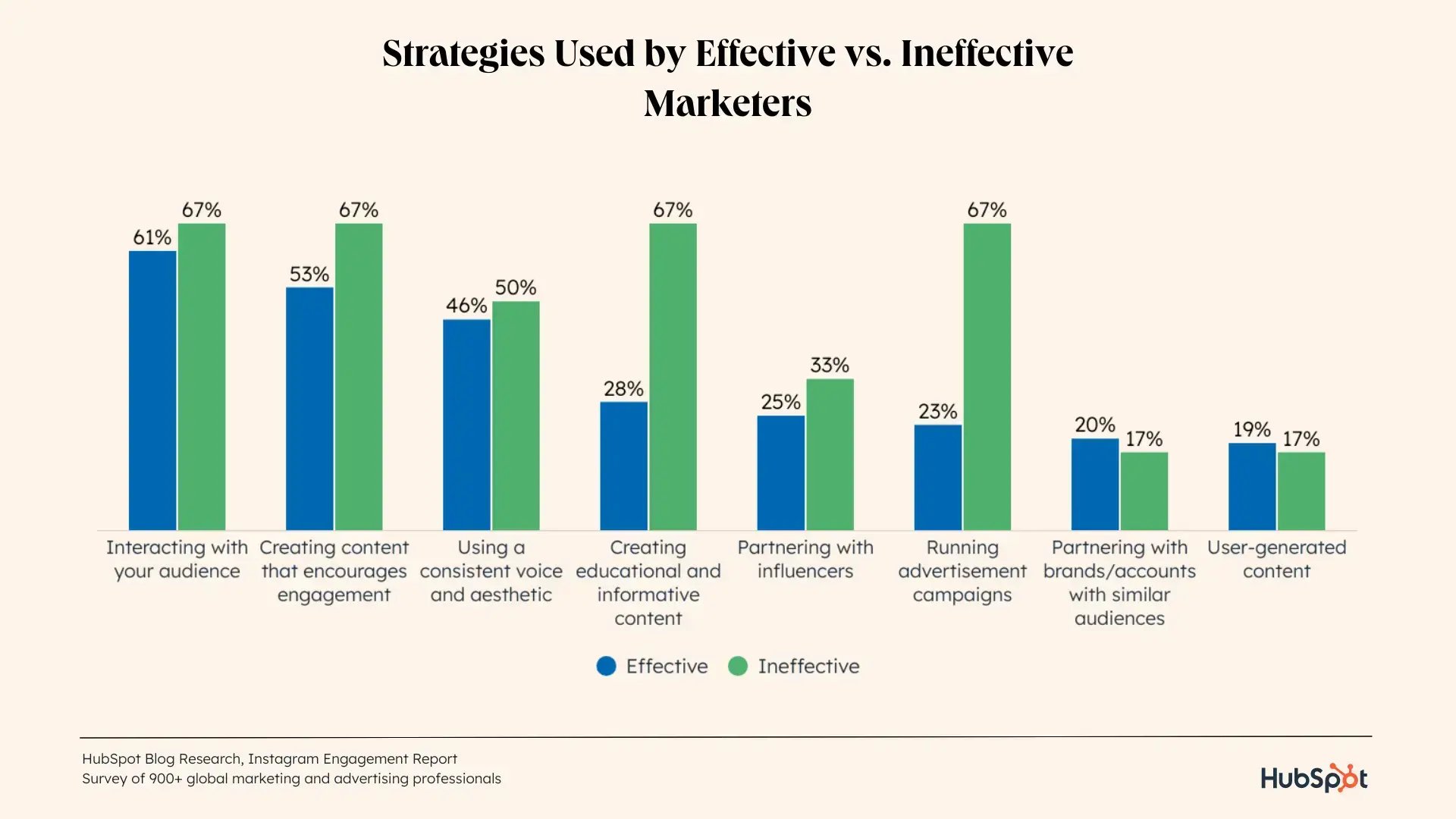 what sets effective and ineffective strategies apart on instagram