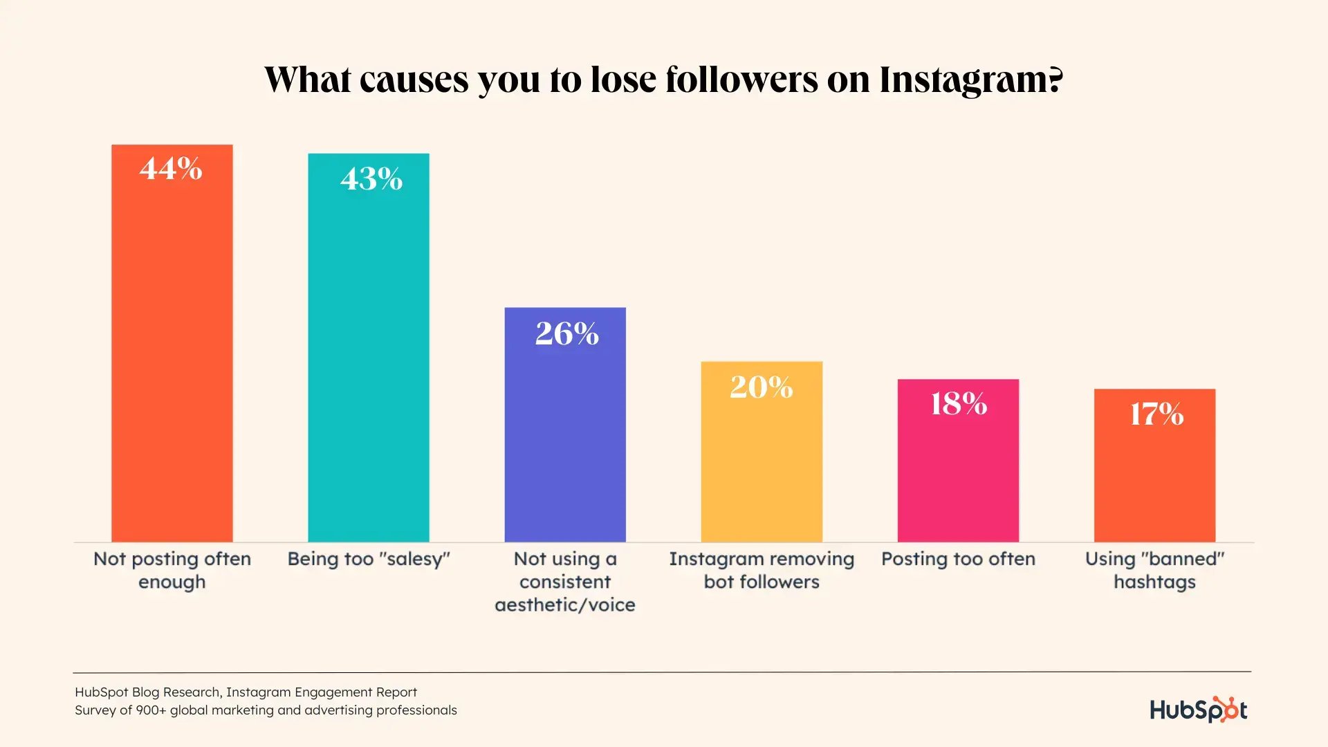 what strategies cause you to lose followers on Instagram?