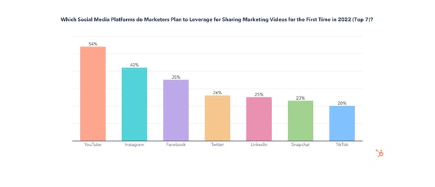 social media platforms and sharing videos