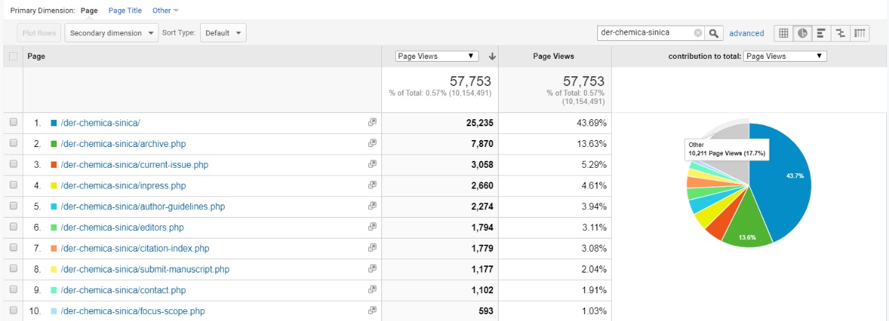 Visitor Analysis Report