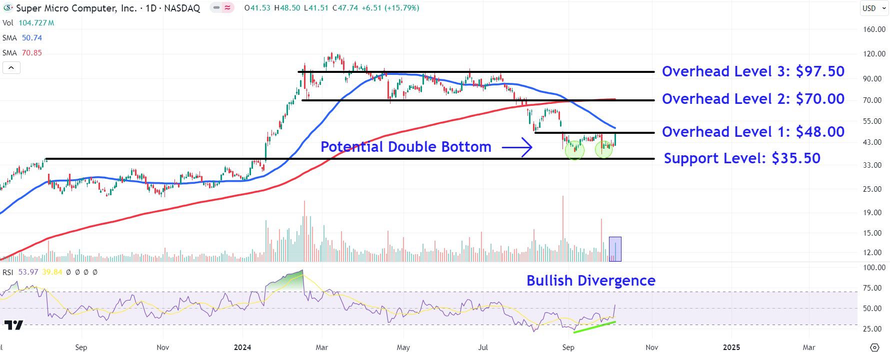 This image depicts the SMCI chart.