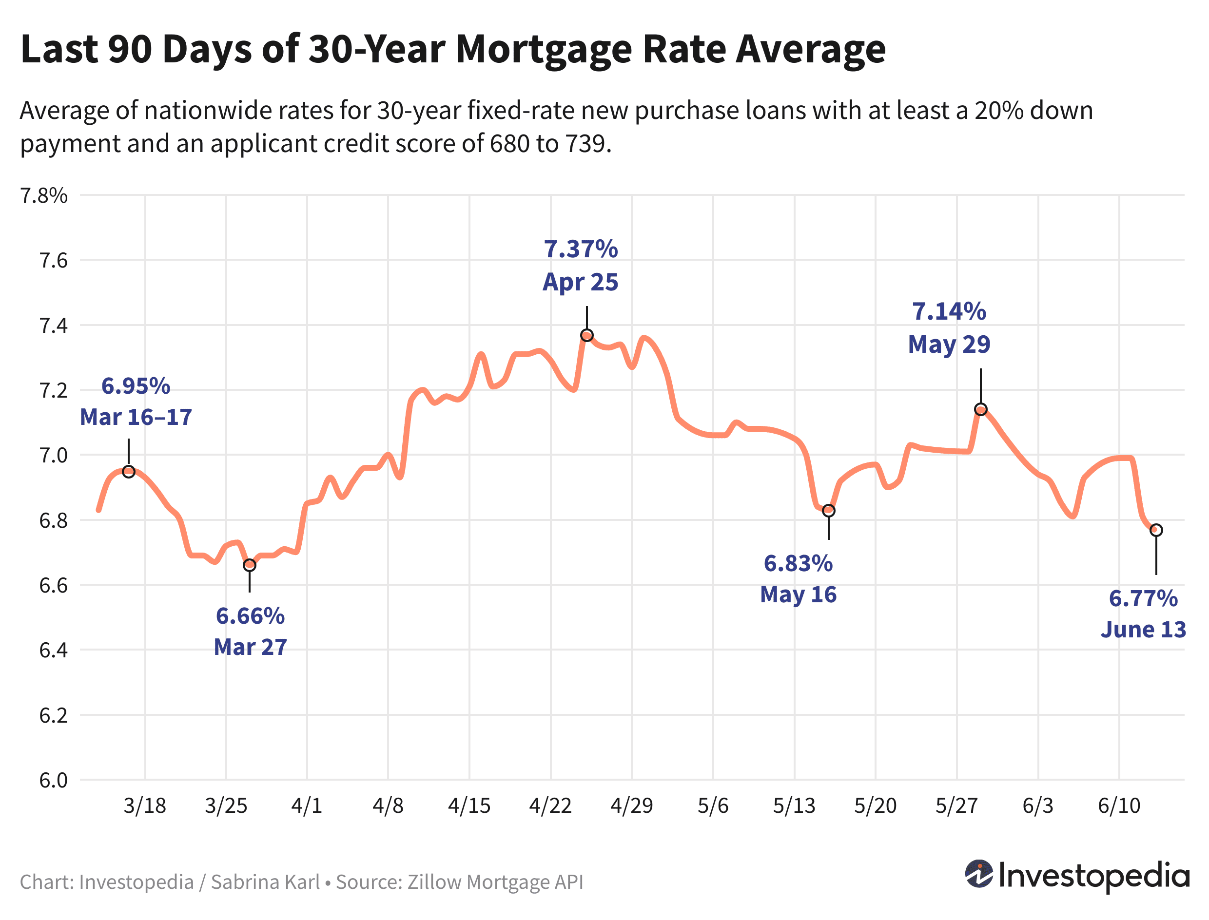 Line graph showing the last 90 days of the 30-year new purchase mortgage rate average - June 14, 2024