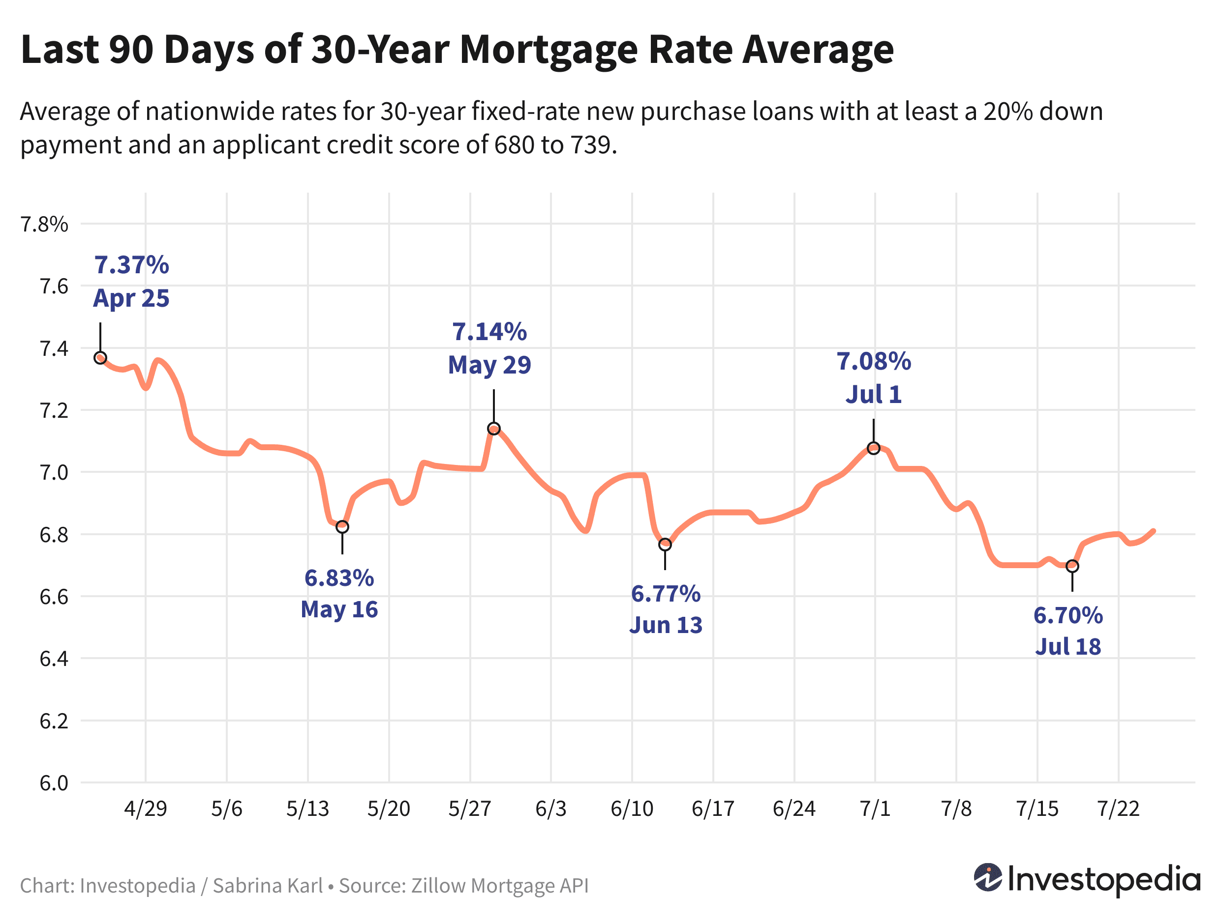 Line graph showing the last 90 days of the 30-year new purchase mortgage rate average - July 26, 2024