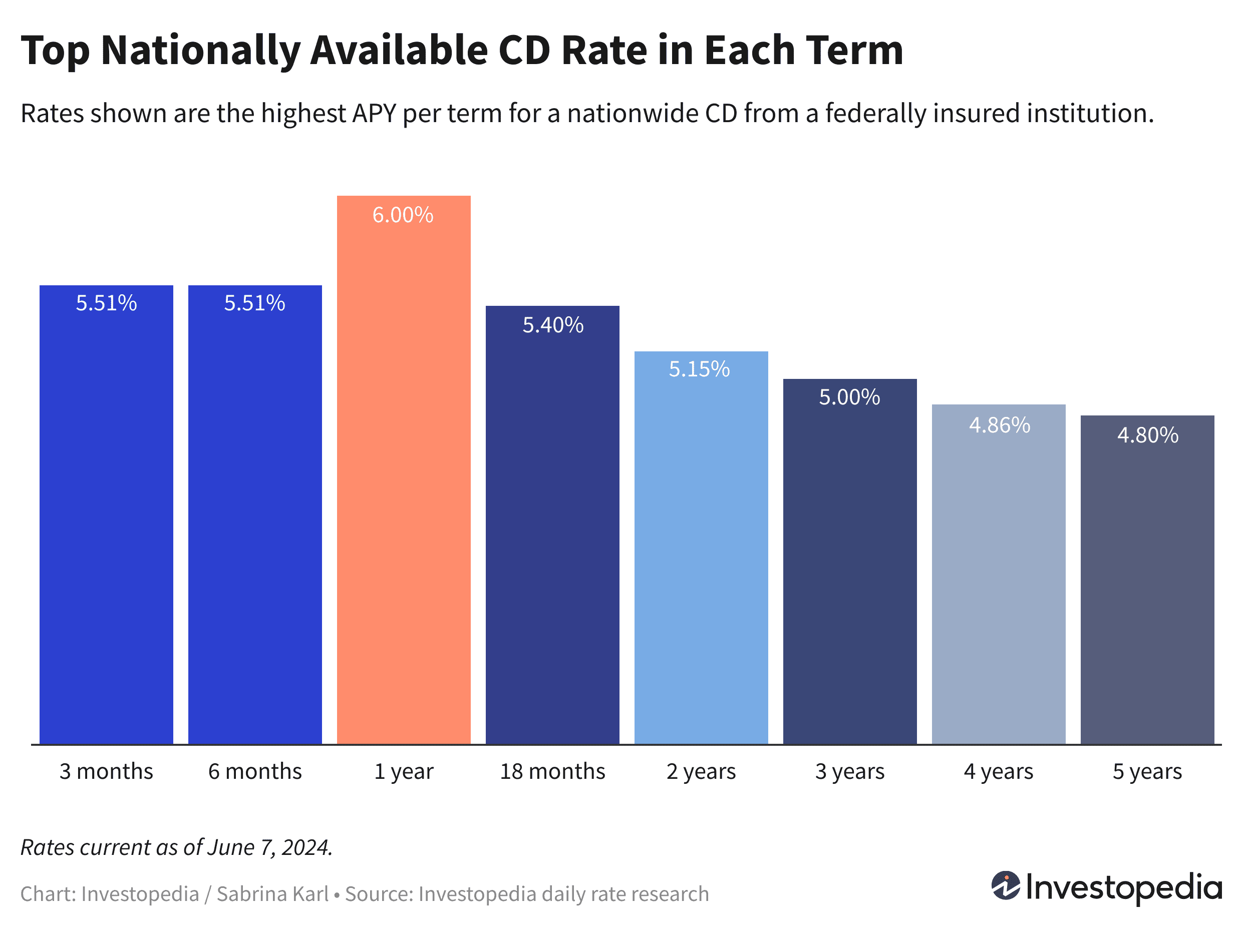 Top nationwide CD rate in each term, ranging from 4.80% to 6.00%, current as of June 7, 2024.