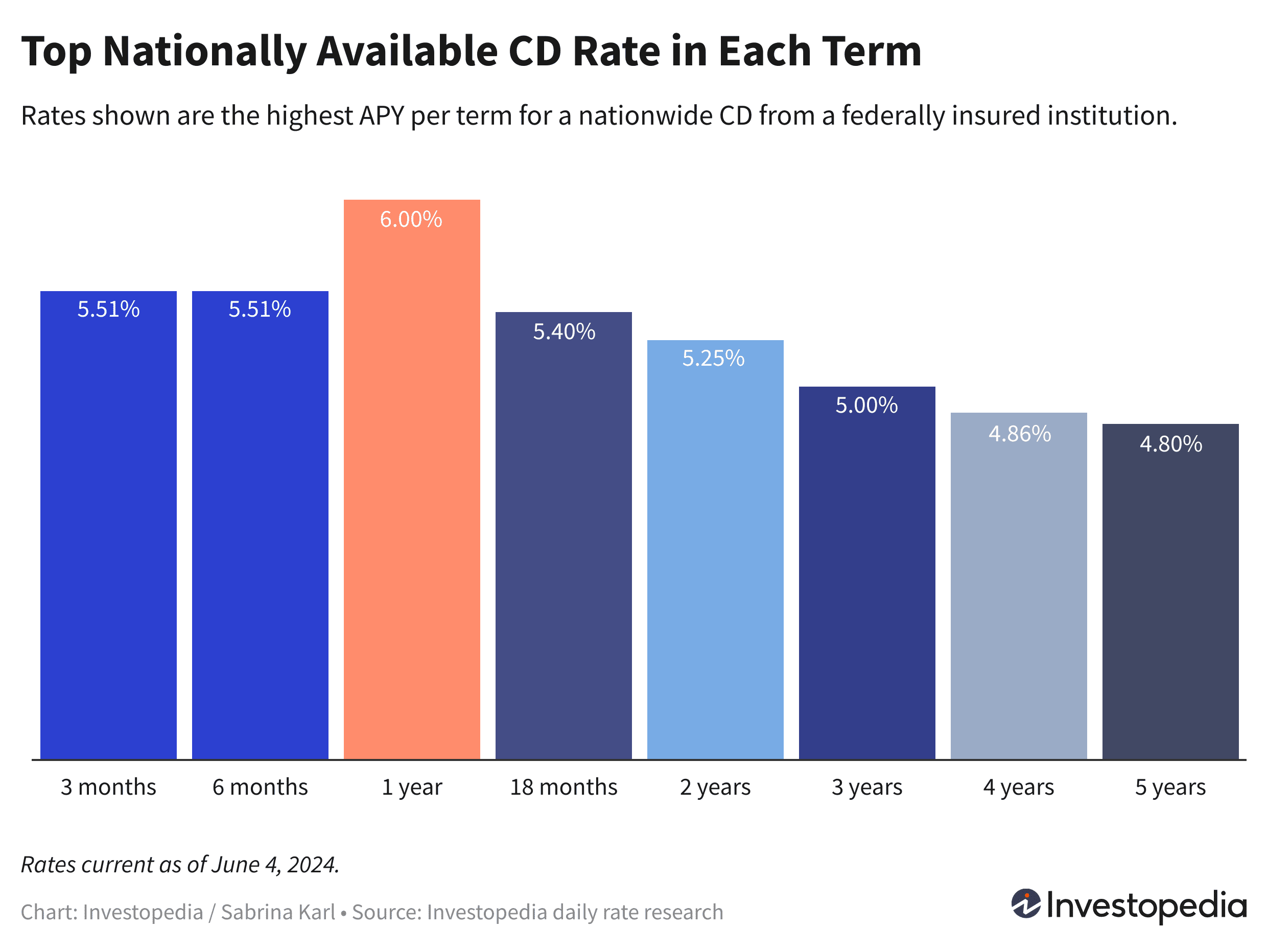 Top nationwide CD rate in each term, ranging from 4.80% to 5.51%, current as of June 4, 2024.